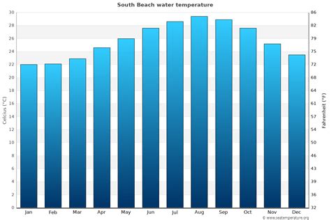 South Beach Water Temperature (FL) | United States