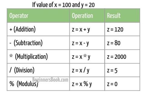 Arithmetic Operators in C with Examples