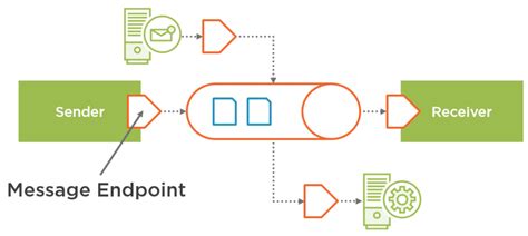 Introduction to Enterprise Integration Patterns