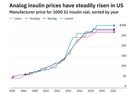 Insulin pricing: could an e-commerce approach cut costs?