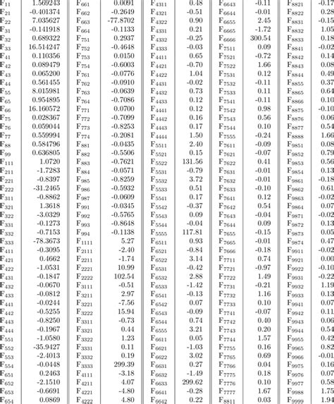 The F12-TZ Force Constants (in mdyn/ ˚ A n ·rad m ) with the Indices ...