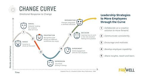 FarWell-Kubler-Ross-Change-Curve-KKB-Mod-2 - FarWell