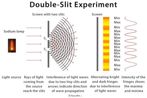 Double-Slit Experiment: Explanation, Diagram, and Equation