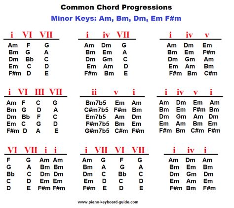 Piano chord progressions in minor keys. | Projects to Try | Pinterest | Pianos, Key and Guitars