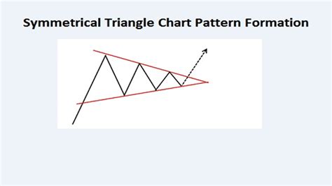 Symmetrical Triangle Chart Pattern Formation - StockManiacs