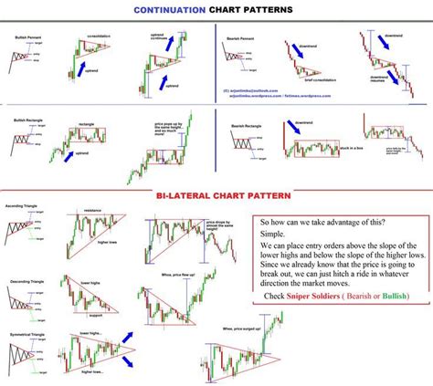 CHART-PATTERNS - Niche | Trading charts, Stock chart patterns, Forex ...