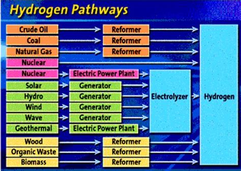 Hydrogen Gas: The Uses Of Hydrogen Gas