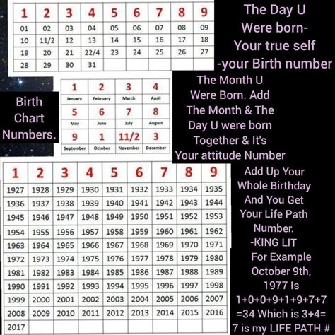 BIRTHDAY NUMEROLOGY CHART | Numerology, Numerology calculation, Numerology chart