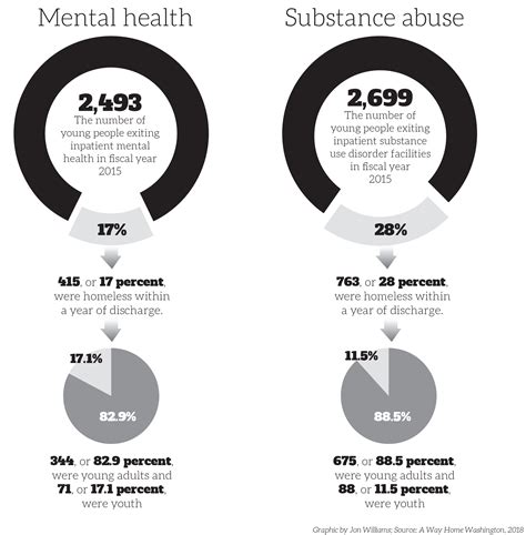 Study: Youth moving from mental health treatment to homelessness ...