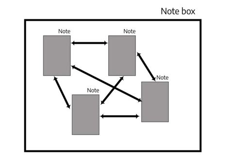 The Zettelkasten Method: Boosting productivity and knowledge management ...