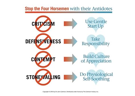 The four horsemen ~ Gottman | Relationship counselling, Relationship ...