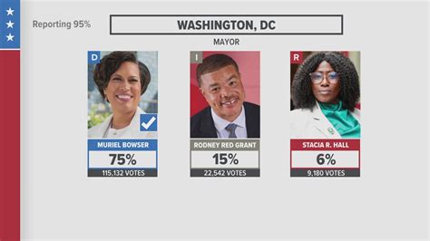 Muriel Bowser re-elected as mayor of the District | wusa9.com