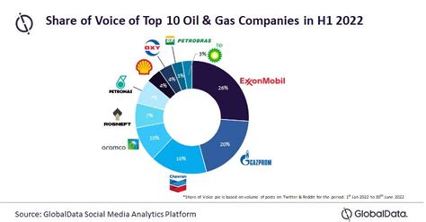 Top 10 Most Mentioned Oil & Gas Companies: H1 2022