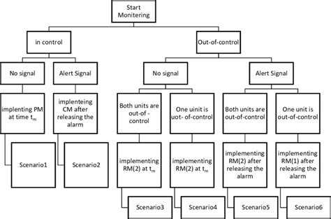 Different scenarios that may occur within a production cycle | Download ...