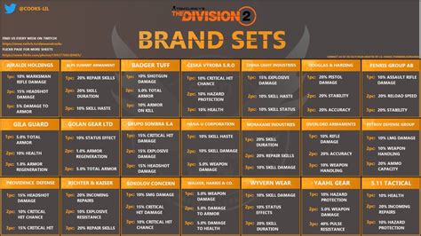 DIVISION 2 Brand Sets, Gear Sets & Talents Stat Charts In One Place ...