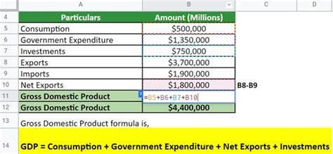 GDP (Gross Domestic Product) | Meaning, Formula & Excel Examples