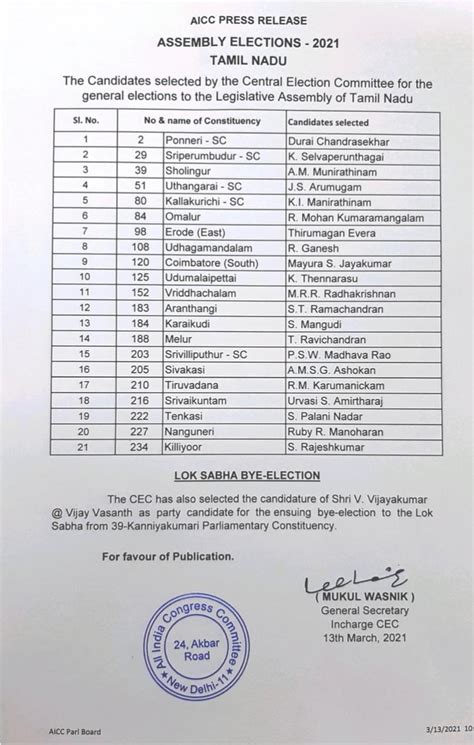 Congress announces names of 21 candidates for Tamil Nadu elections