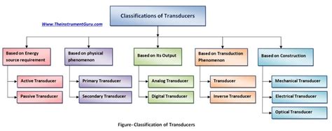 Types of transducers | THE INSTRUMENT GURU