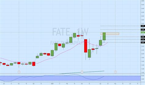 FATE Stock Price and Chart — NASDAQ:FATE — TradingView