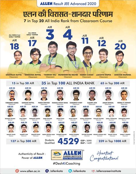 ALLEN JEE Advanced Result 2020 | 2 Classroom Students in TOP 10 AIR, 7 ...