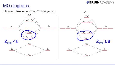 Drawing Molecular Orbital Diagrams Practice