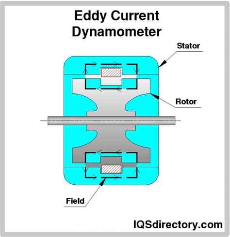 What Is Dynamometer Explain The Diffe Types Of Dynamometers - Infoupdate.org