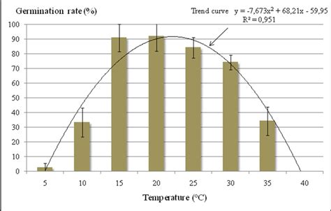 Effect of temperature on the germination rate of marram grass seeds ...