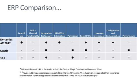 Technical Tutorials on MS Dynamics Axapta 2012,D365: ERP Comparison