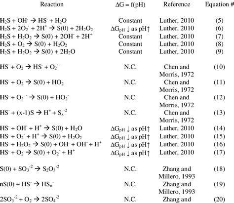 3: A list of sulfide oxidation reactions that are thermodynamically ...