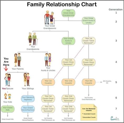 Simple Family Relationship Chart for Naming Kinfolk - Famlii | Family ...