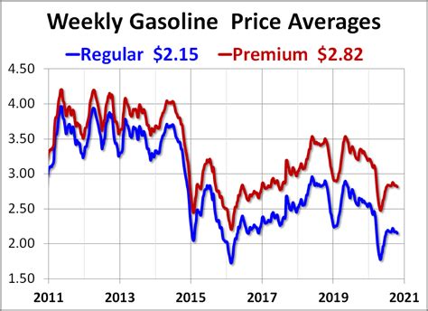 Weekly Gasoline Price Update - dshort - Advisor Perspectives