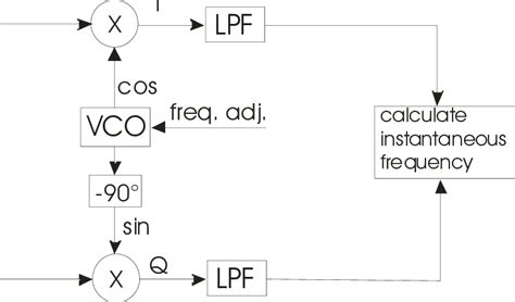 IQ demodulator block diagram | Download Scientific Diagram