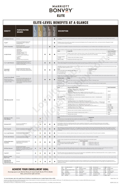 Marriott Bonvoy Elite-Level Benefits At A Glance (Handy Cheat Sheet) - LoyaltyLobby