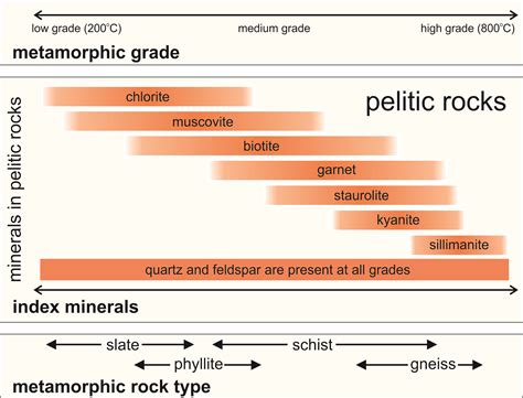 Metamorphic Grade