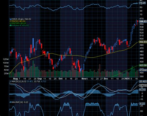 Chart of the Day: Revisiting Nvidia (NVDA) - TradeWins Daily