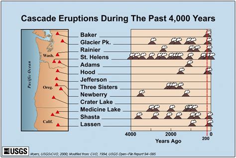 Cascade Eruptions | Interesting science facts, Medicine lake, Earth science