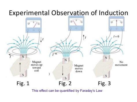 Faraday's law's and its applications