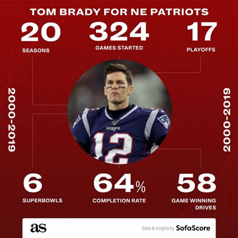 Tom Brady Wiki Bio Age Height Career Lifestyle Net