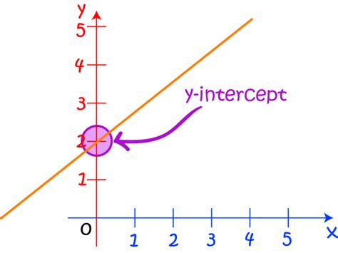 Definition of y-intercept - Math Definitions - Letter Y