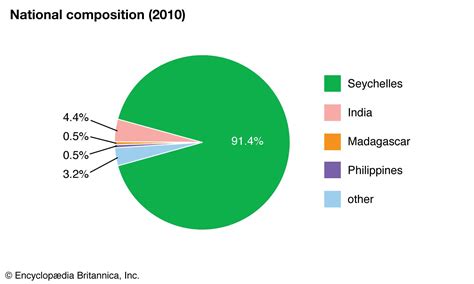 Seychelles - Multicultural, Indian Ocean, Creole | Britannica