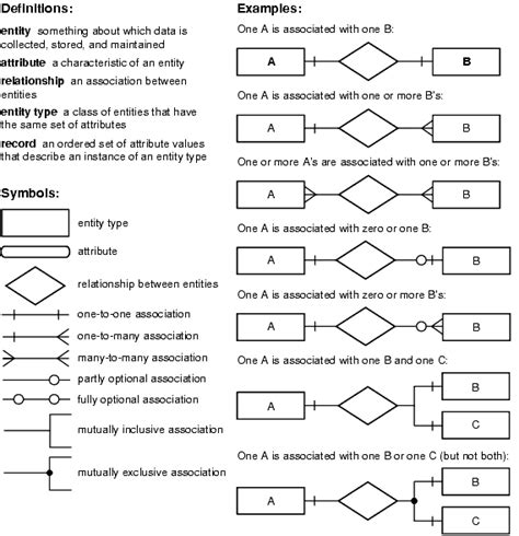 Developing an Application | Relationship diagram, Data science learning ...