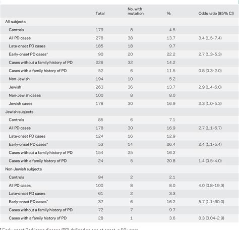 Table 1 from Mutations in the glucocerebrosidase gene are associated with early-onset Parkinson ...