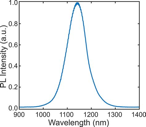 Photoluminescence Spectroscopy