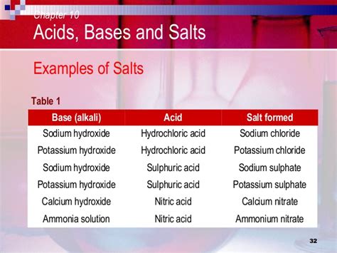 Pre-AP Chemistry: Acid-Base Reactions.