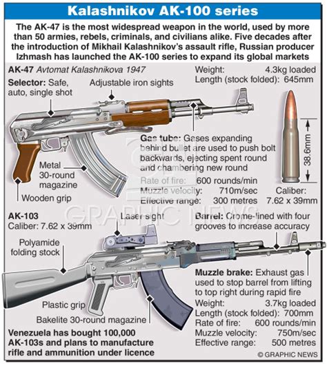 MILITARY: Kalashnikov AK-103 infographic