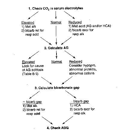 non-invasive blood gas interpretation, anion gap, delta gap ...