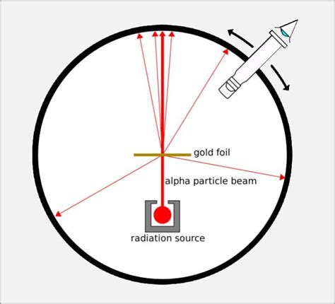 Rutherford Atomic Model - Limitations of Rutherford's Model of Atom