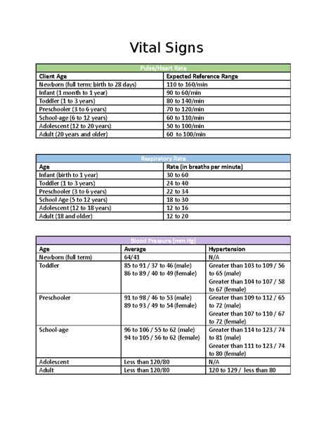 Vital Signs Charts - Vital Signs Pulse/Heart Rate Client Age Expected Reference Range Newborn ...