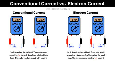 Difference between Electron Current and Conventional Current