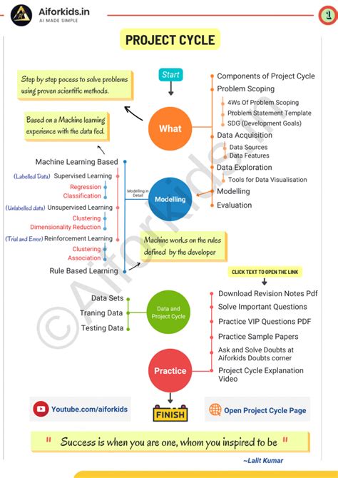 5 Stages Of Ai Project Cycle